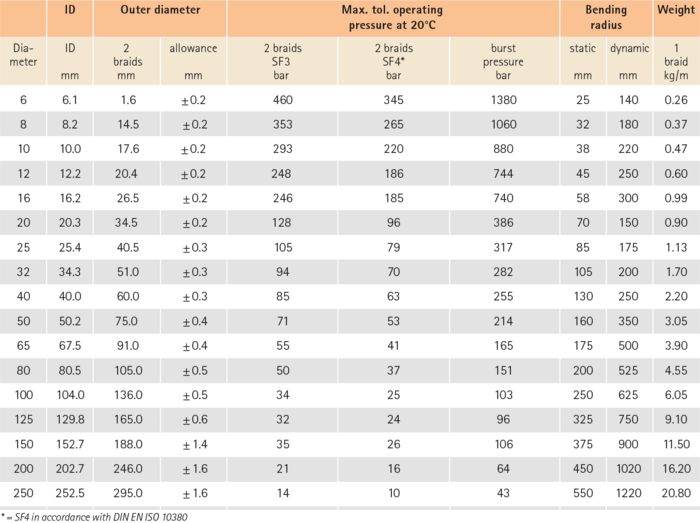 Wertetabelle Edelstahlwellschlauch aus Werkstoff 1.4541/1.4404 (AISI 321/316L),  mit oder ohne Umflechtung Werkstoff 1.4301 (AISI 304)