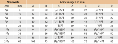 Datentabelle Nippel mit Sechskant mit  kegeligem Rohrgewinde nach EN 10226-1 (DIN 2999)