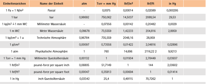 Tabelle Druckeinheiten