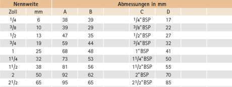 Datentabelle: Nippel mit zylindrischem Rohrgewinde  nach nach EN ISO 228-1 (DIN 259),  mit Innenkonus 60° und Dichtfläche gegen Sechskant