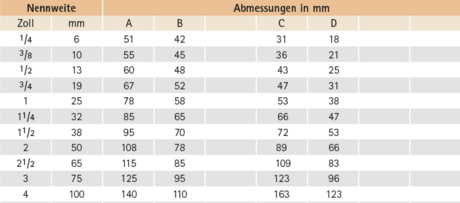 Datentabelle: TYP GF 340. Dreiteilige Kupplung mit  Kegeldichtung, Werkstoff Temperguss, mit zylindrischem Whitworth Rohrgewinde nach EN 10226-1 (DIN 2999)