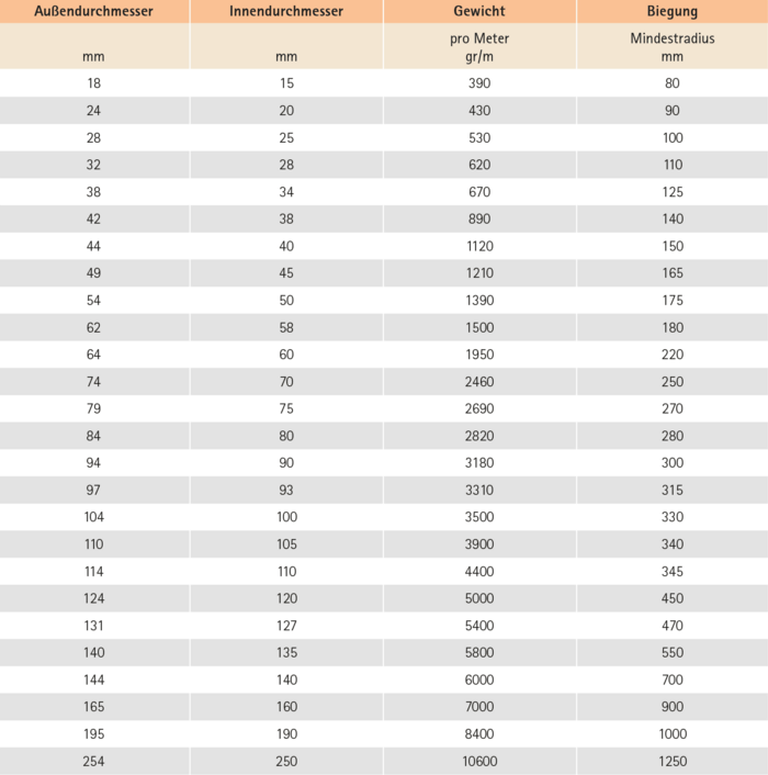 Wertetabelle Edelstahlwellschlauch Typ HR II/A – gewickelt